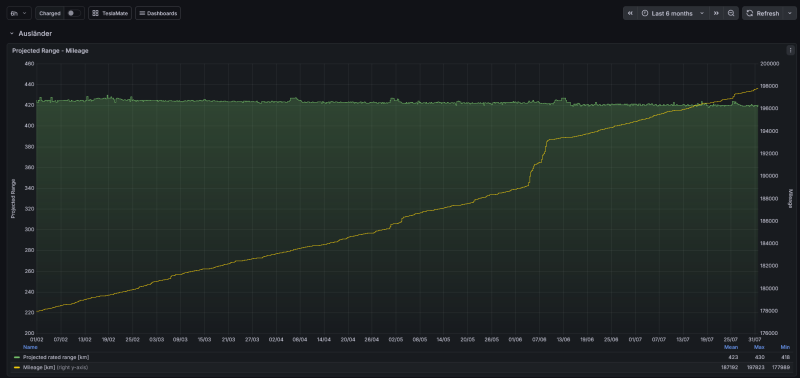 Screenshot 2026-07-31 at 20-42-18 Projected Range - TeslaMate - Dashboards - Grafana.png