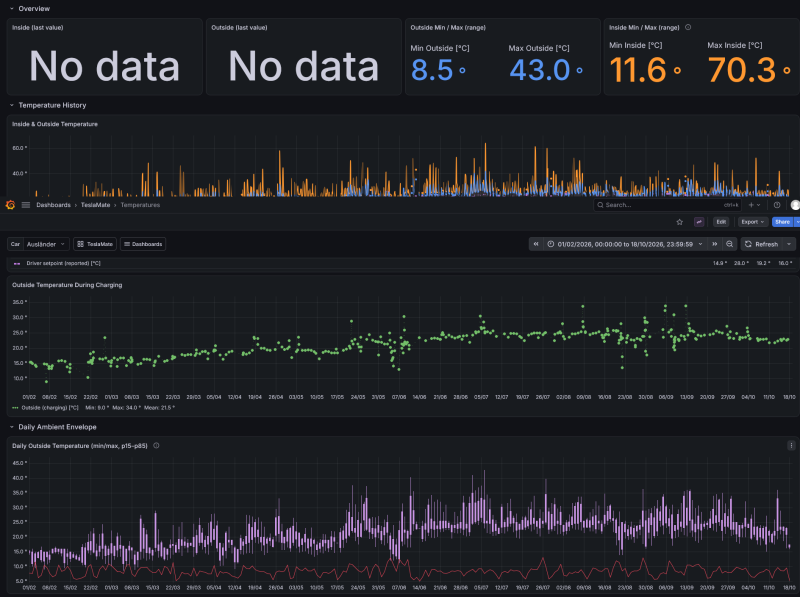 Screenshot 2026-10-18 at 12-02-25 Temperatures - TeslaMate - Dashboards - Grafana.png